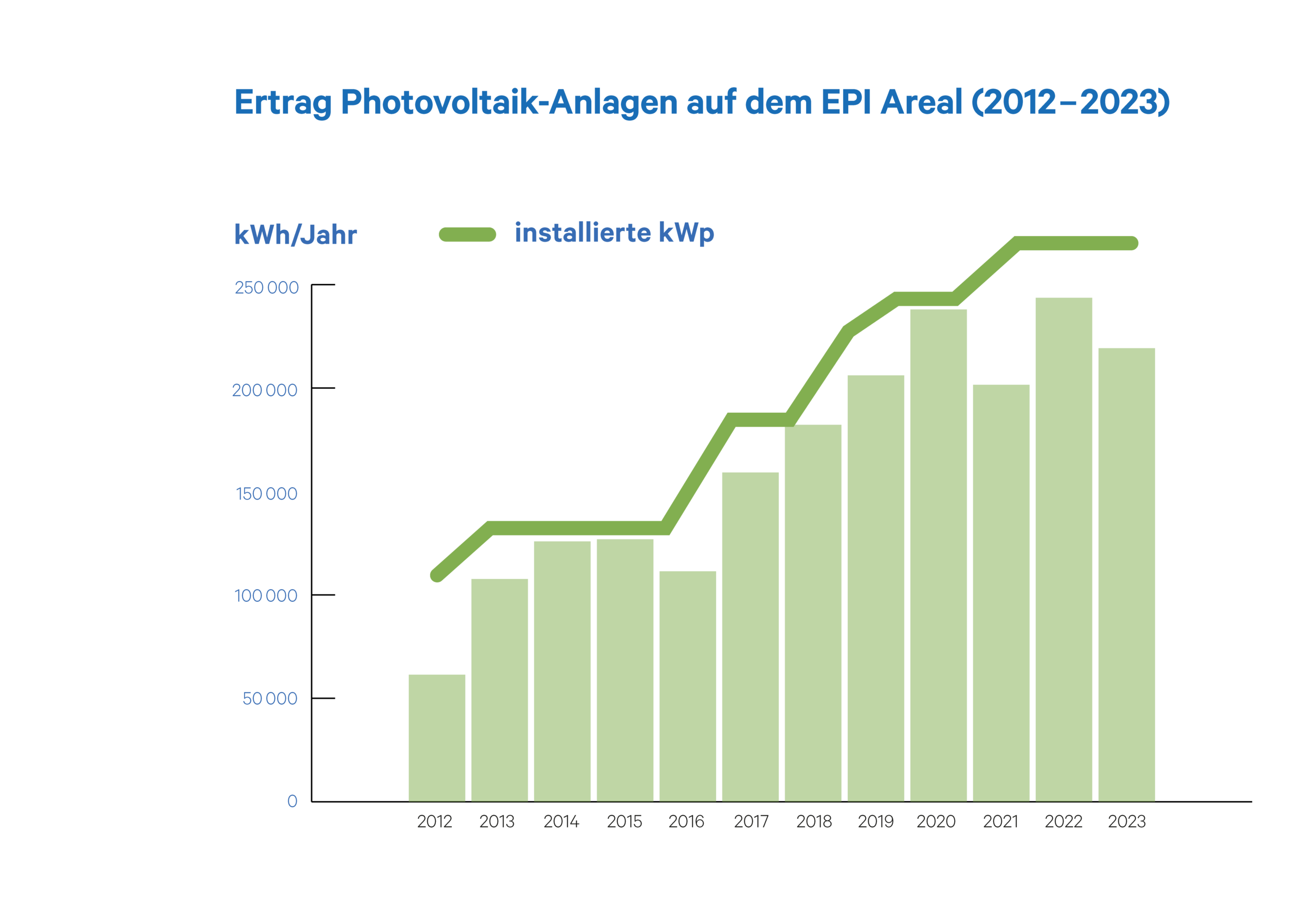 Ertrag Photovoltaik-Anlagen EPI 2012 bis 2023