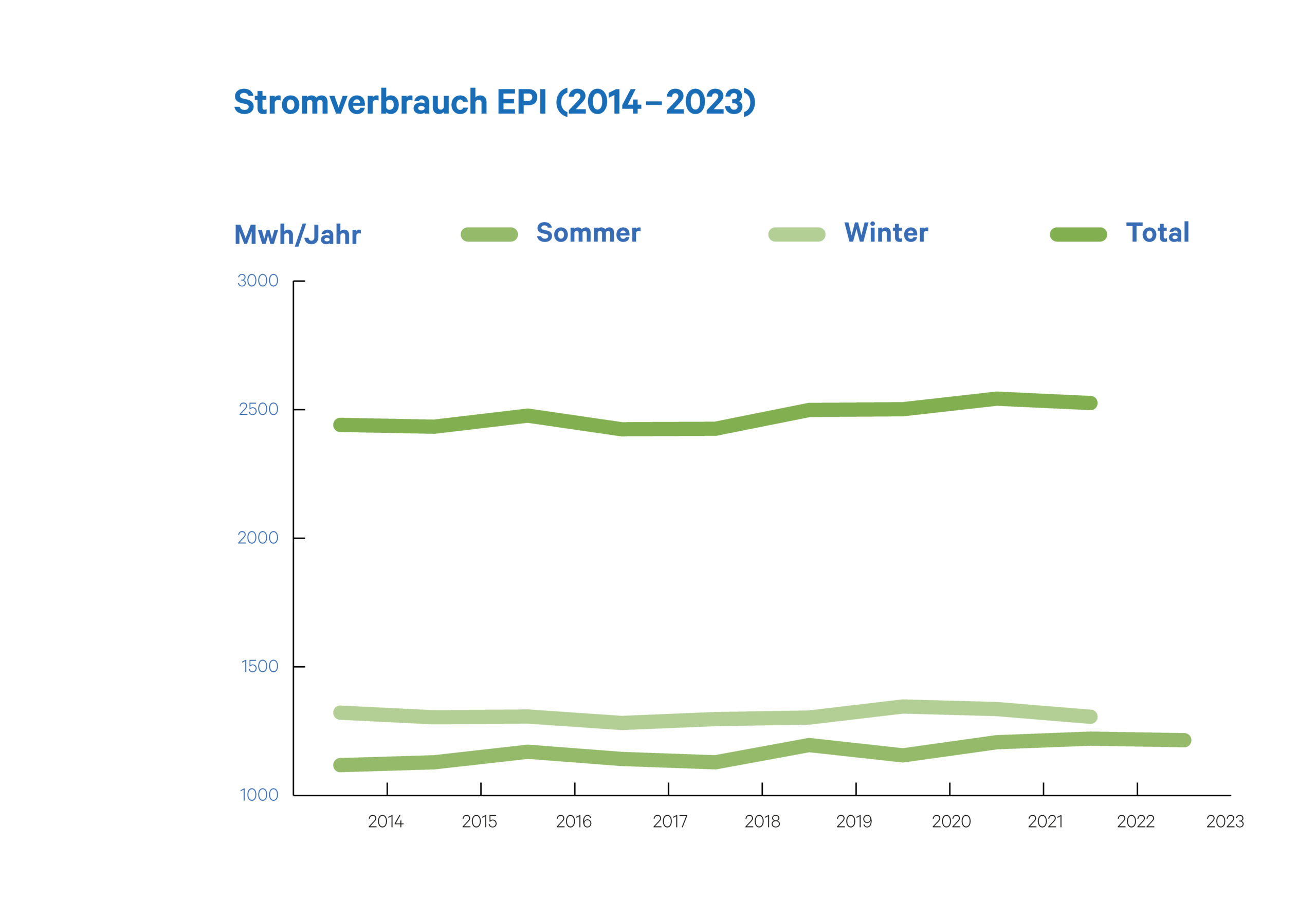 Stromverbrauch EPI 2014 bis 2023